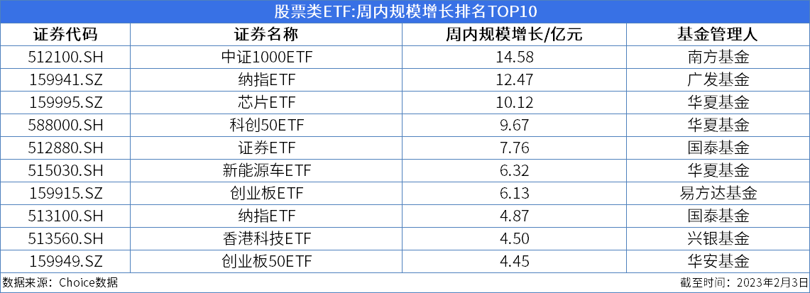ETF周报：周内新成立1只股票类ETF<strong></p>
<p>互联网金融龙头股票</strong>，355只股票类ETF涨幅为正、最高上涨9.83%