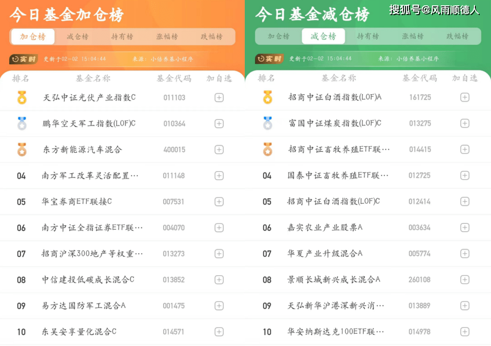 基金早餐：2月2日基金净值排名、加减仓及选基策略分享