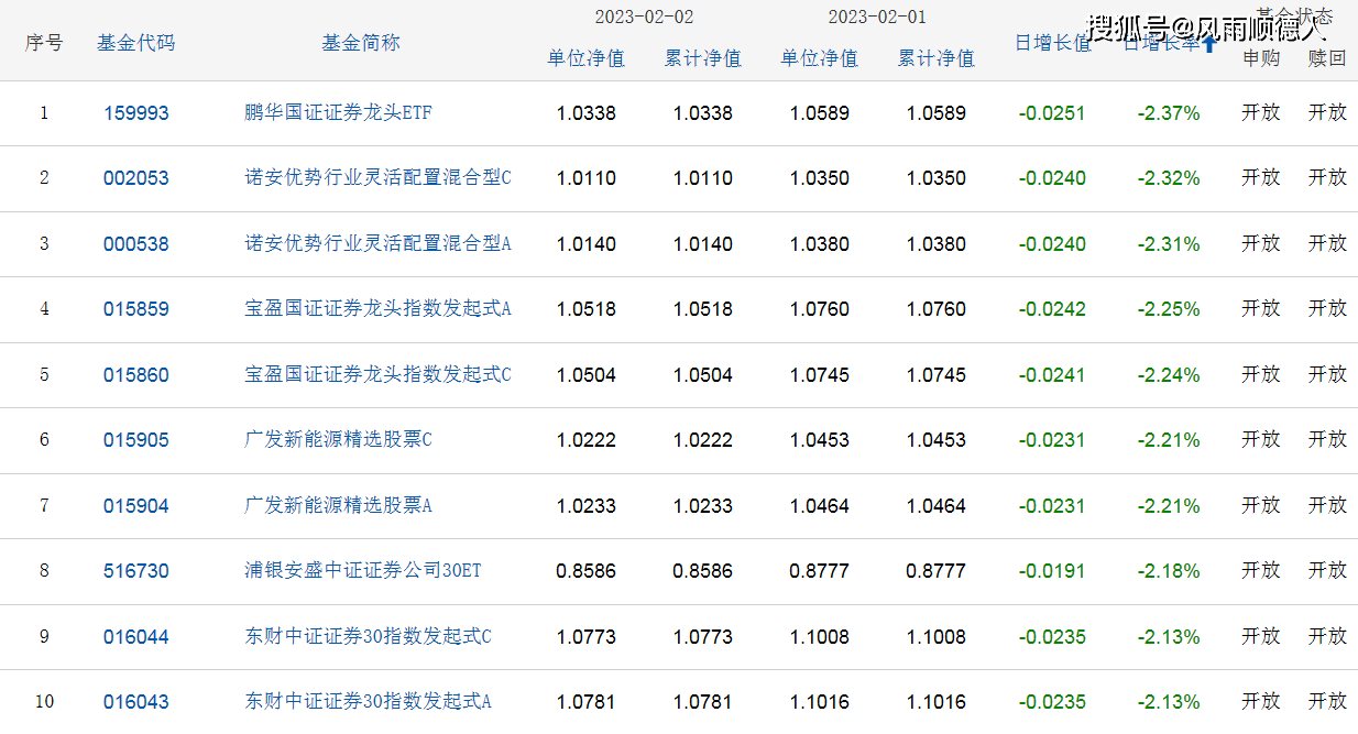 基金早餐：2月2日基金净值排名、加减仓及选基策略分享