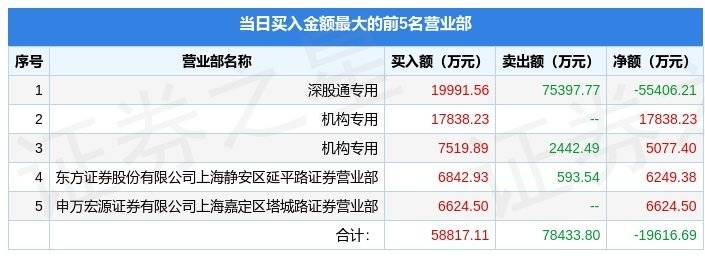 3月23日同花顺（300033）龙虎榜数据：机构净买入1.0亿元<strong></p>
<p>互联网金融龙头股票</strong>，北向资金净卖出5.54亿元