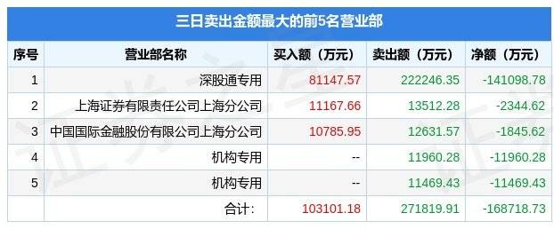 3月27日同花顺（300033）龙虎榜数据：机构净买入8175.82万元（3日）<strong></p>
<p>互联网金融龙头股票</strong>，北向资金净卖出14.11亿元（3日）