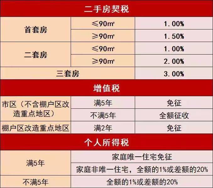 二手房交易费用大概多少钱：以无锡为例