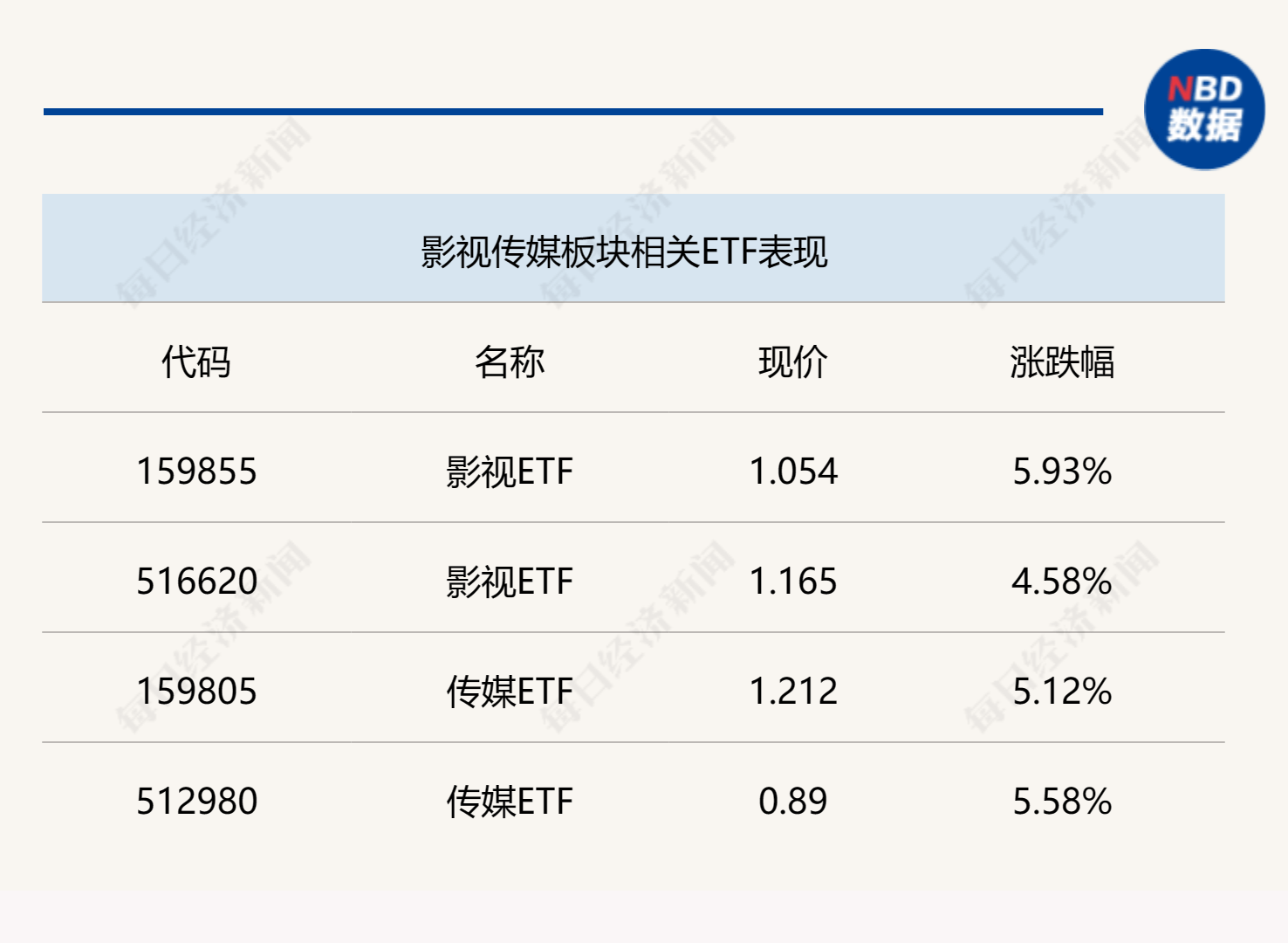 震荡市新基金建仓步伐加快；多只影视、传媒、游戏相关ETF涨逾5%；货基收益重回“2时代”
