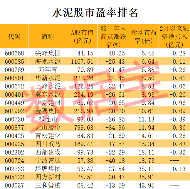 旺季开启<strong></p>
<p>低市盈率股票</strong>，超60城水泥价格上调，多家厂商发布调价通知！水泥板块市盈率比大盘还低，其中6股市盈率不到10倍，北上资金潜伏千亿龙头