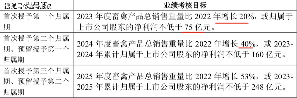 人均百万！温氏股份抛出37亿股票激励计划<strong></p>
<p>低市盈率股票</strong>，考核要求低不低？