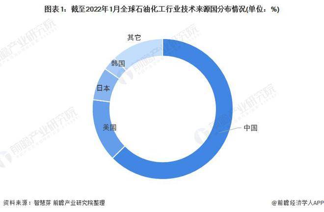 【行业前瞻】2023-2028年全球及中国石油化工行业发展分析