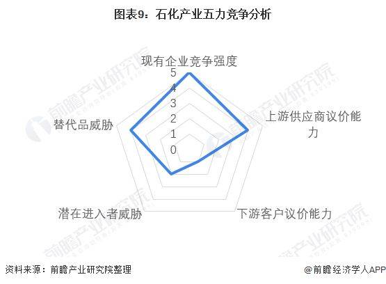 【行业前瞻】2023-2028年全球及中国石油化工行业发展分析