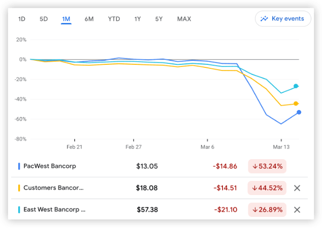 自家股票暴跌之际<strong></p>
<p>股票熔断</strong>，美国小银行高管忙着“抄底”