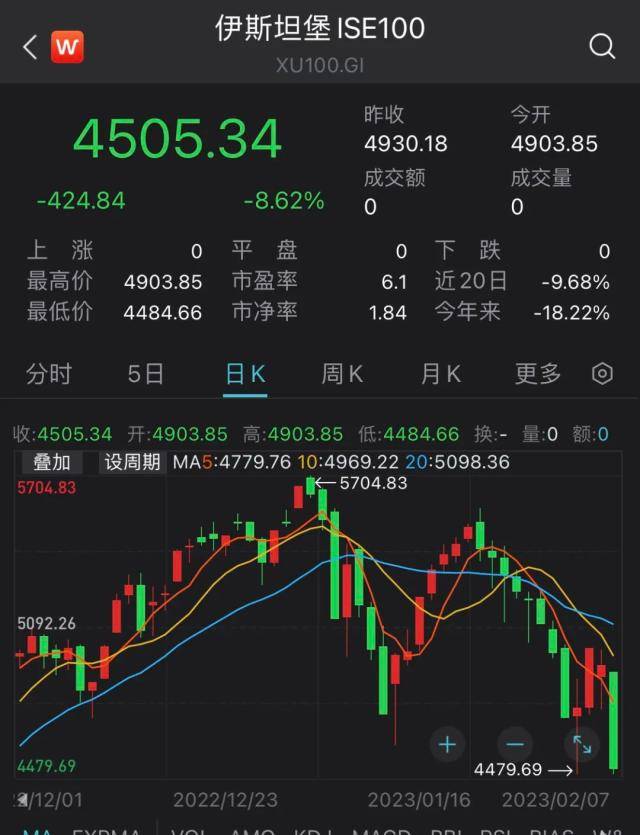 突发，土耳其股市暂停交易5天！土叙超11000人遇难，灾民可能高达2300万