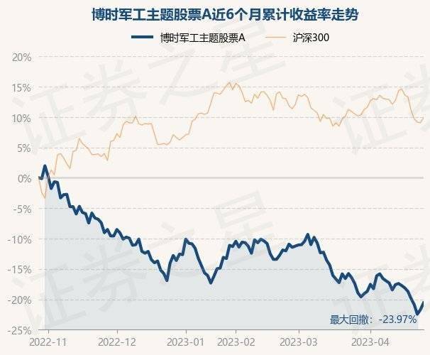 4月27日基金净值：博时军工主题股票A最新净值1.651，涨1.41%