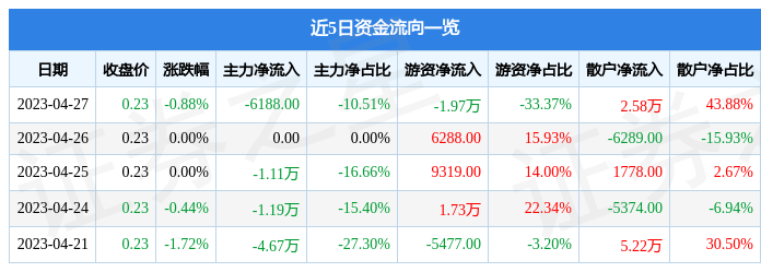 股票行情快报：大众Ｂ股（900903）4月27日主力资金净卖出6188.00元