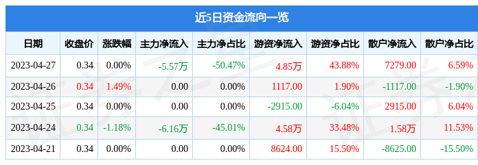 股票行情快报:国新B股(900913)4月27日主力资金净卖出5.57万元