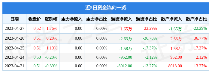 股票行情快报：凌云Ｂ股（900957）4月27日游资资金净买入1.65万元