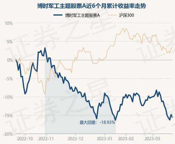 3月22日基金净值:博时军工主题股票A最新净值1.734<strong></p>
<p>军工b股票</strong>,跌0.91%