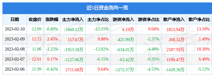 股票行情快报：长城军工（601606）2月10日主力资金净卖出1860.13万元