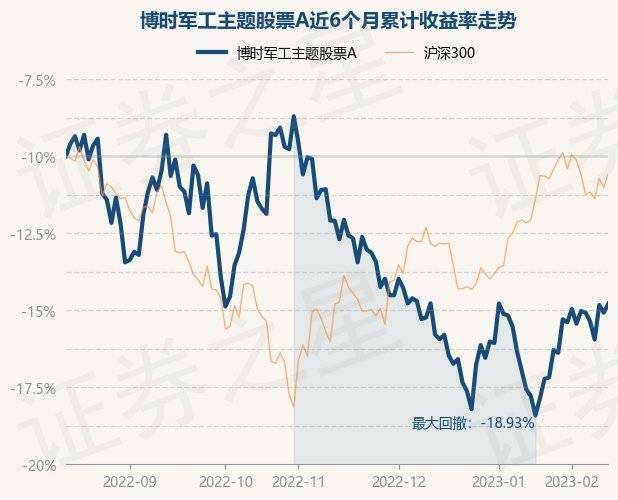2月14日基金净值：博时军工主题股票A最新净值1.863，跌0.32%