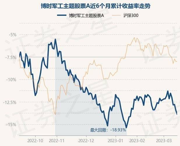 3月15日基金净值：博时军工主题股票A最新净值1.78<strong></p>
<p>军工b股票</strong>，跌0.95%