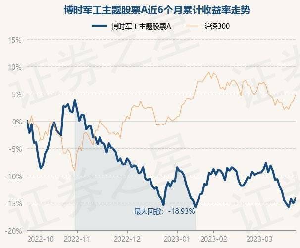3月23日基金净值：博时军工主题股票A最新净值1.751<strong></p>
<p>军工b股票</strong>，涨0.98%