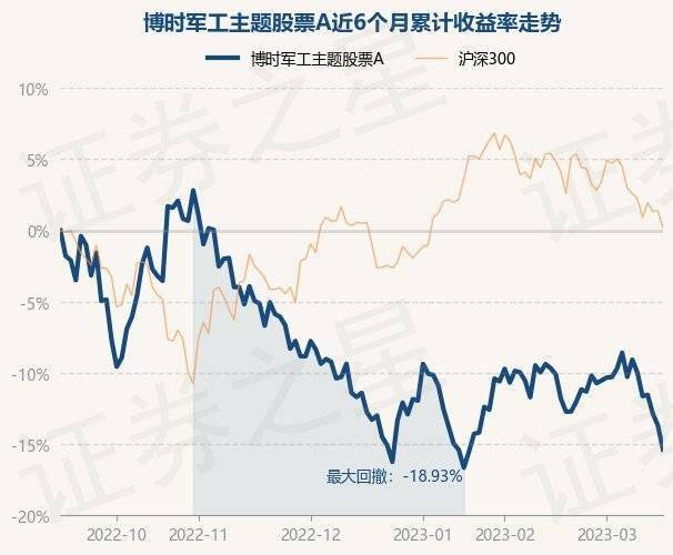 3月16日基金净值：博时军工主题股票A最新净值1.745<strong></p>
<p>军工b股票</strong>，跌1.97%