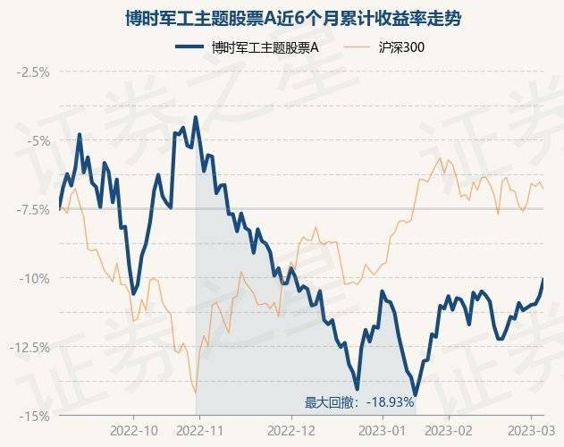 3月6日基金净值：博时军工主题股票A最新净值1.885，涨1.24%