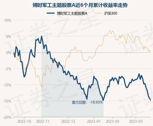 3月20日基金净值：博时军工主题股票A最新净值1.72，跌0.69%