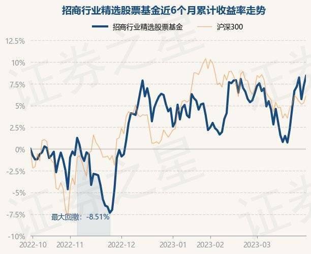 4月3日基金净值：招商行业精选股票基金最新净值3.588，涨4.73%