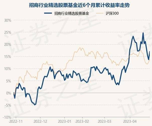 4月28日基金净值：招商行业精选股票基金最新净值3.56，涨2.86%
