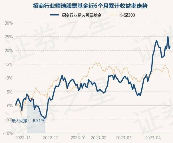 4月24日基金净值：招商行业精选股票基金最新净值3.688，涨0.71%