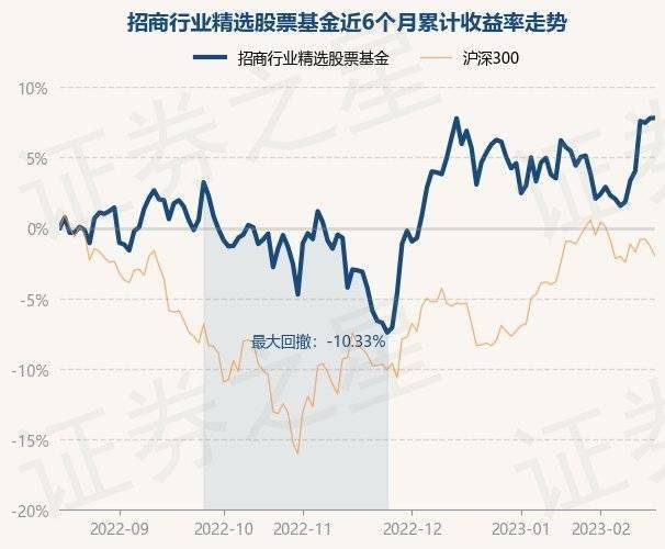2月16日基金净值：招商行业精选股票基金最新净值3.368，涨0.03%