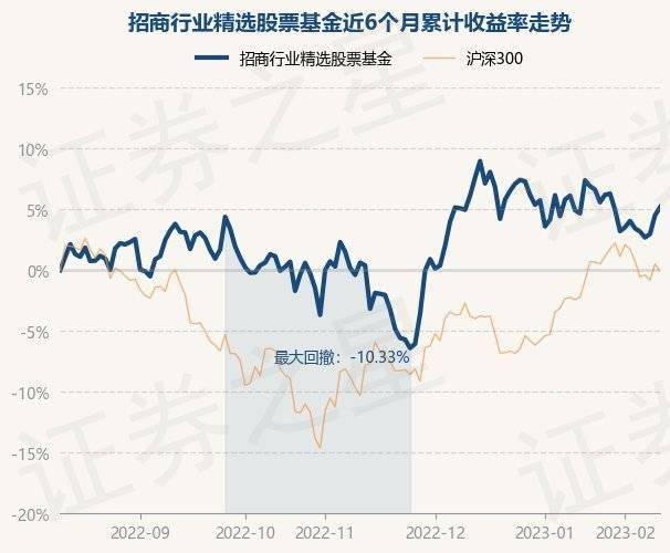2月10日基金净值：招商行业精选股票基金最新净值3.25<strong></p>
<p>股票基金净值</strong>，涨0.65%
