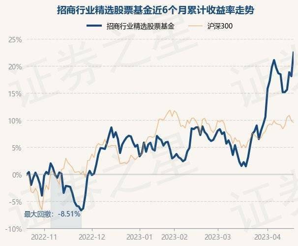 4月20日基金净值：招商行业精选股票基金最新净值3.796，涨3.69%