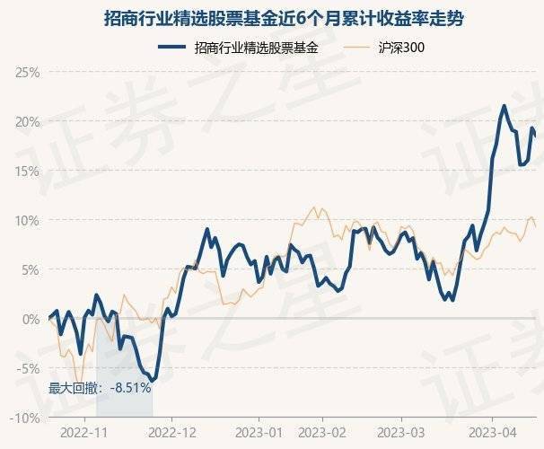 4月19日基金净值：招商行业精选股票基金最新净值3.661，跌0.62%
