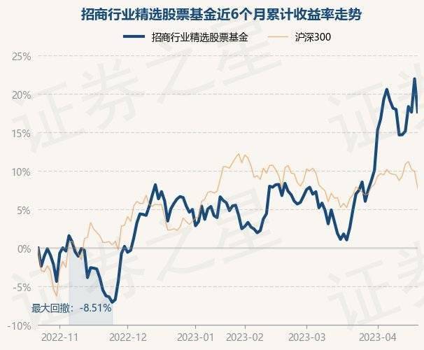 4月21日基金净值：招商行业精选股票基金最新净值3.662，跌3.53%