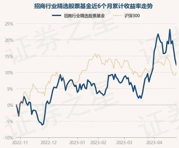 4月27日基金净值:招商行业精选股票基金最新净值3.461<strong></p>
<p>股票基金净值</strong>,跌1.48%