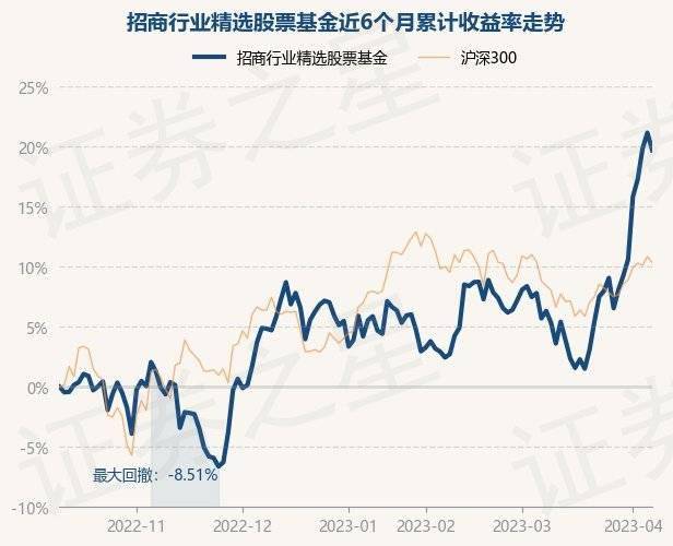 4月10日基金净值:招商行业精选股票基金最新净值3.708<strong></p>
<p>股票基金净值</strong>,跌1.2%