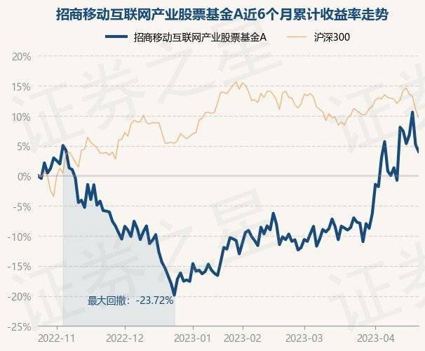 4月24日基金净值：招商移动互联网产业股票基金A最新净值1.5549，跌1.08%