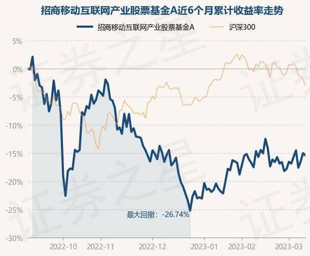 3月10日基金净值：招商移动互联网产业股票基金A最新净值1.355，跌0.45%
