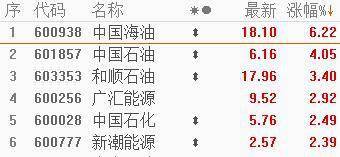石油股走势强劲<strong></p>
<p>中国石油股票走势</strong>,中国石油涨4%,多国宣布实施自愿石油减产,美油盘初直线拉升