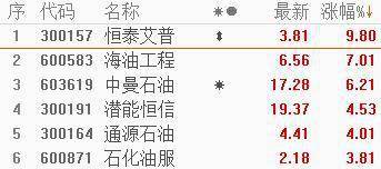 石油股走势强劲<strong></p>
<p>中国石油股票走势</strong>,中国石油涨4%,多国宣布实施自愿石油减产,美油盘初直线拉升