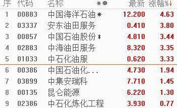 石油股走势强劲<strong></p>
<p>中国石油股票走势</strong>,中国石油涨4%,多国宣布实施自愿石油减产,美油盘初直线拉升