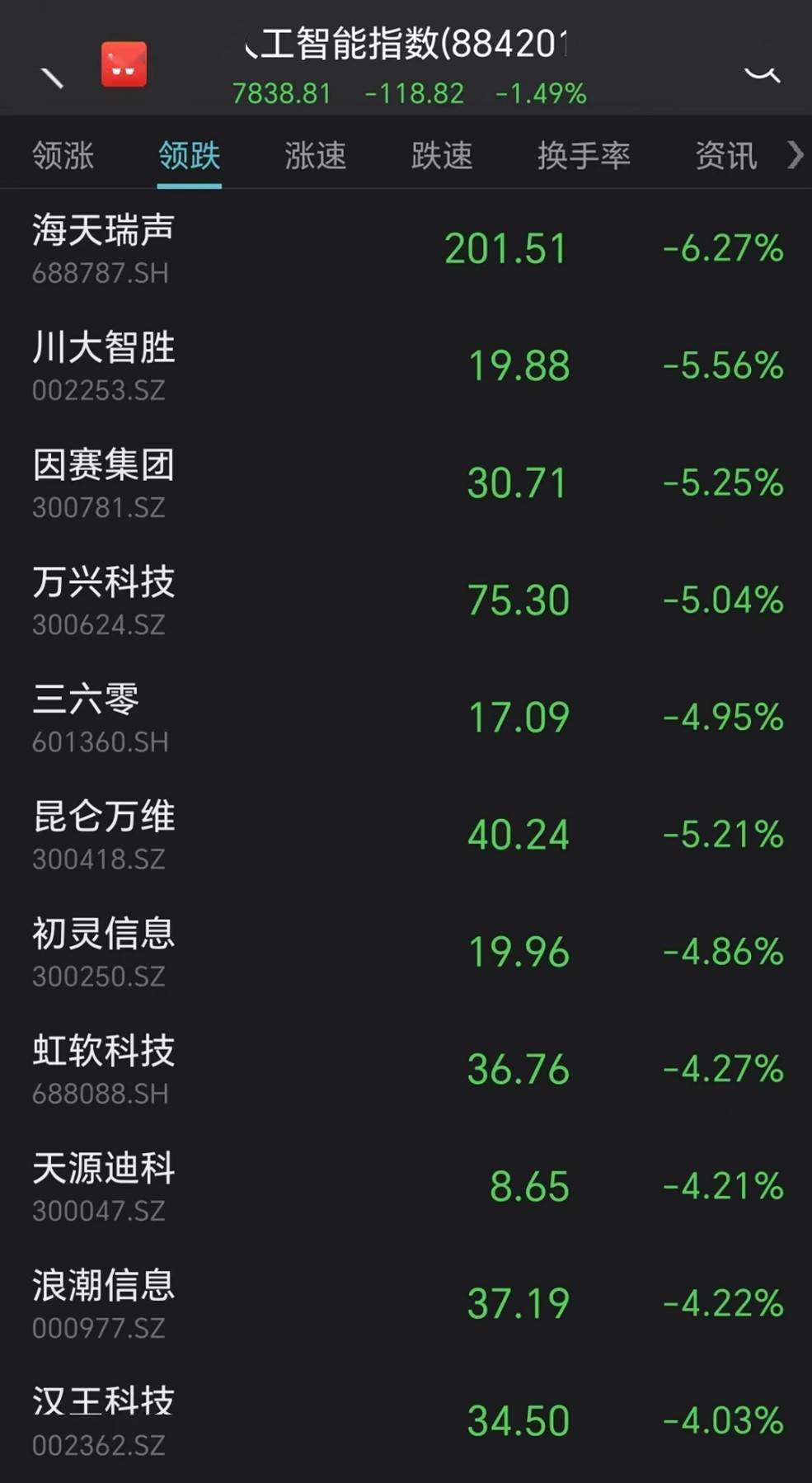 市场日报 | 中东土豪入股<strong></p>
<p>核电概念股票</strong>,这只股票一字涨停;高管集体减持,千亿白马盘中大跌;油气板块全天强势,ChatGPT概念大幅回调