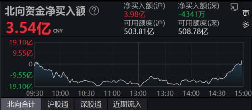 市场日报 | 中东土豪入股<strong></p>
<p>核电概念股票</strong>,这只股票一字涨停;高管集体减持,千亿白马盘中大跌;油气板块全天强势,ChatGPT概念大幅回调
