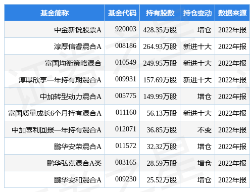 3月17日华荣股份涨5.39%，中金新锐股票A基金重仓该股
