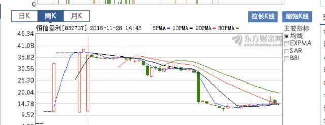 进军影视圈、多元化冲动<strong></p>
<p>三板股票行情查询</strong>，李厚霖和恒信能踩准“风口”吗？