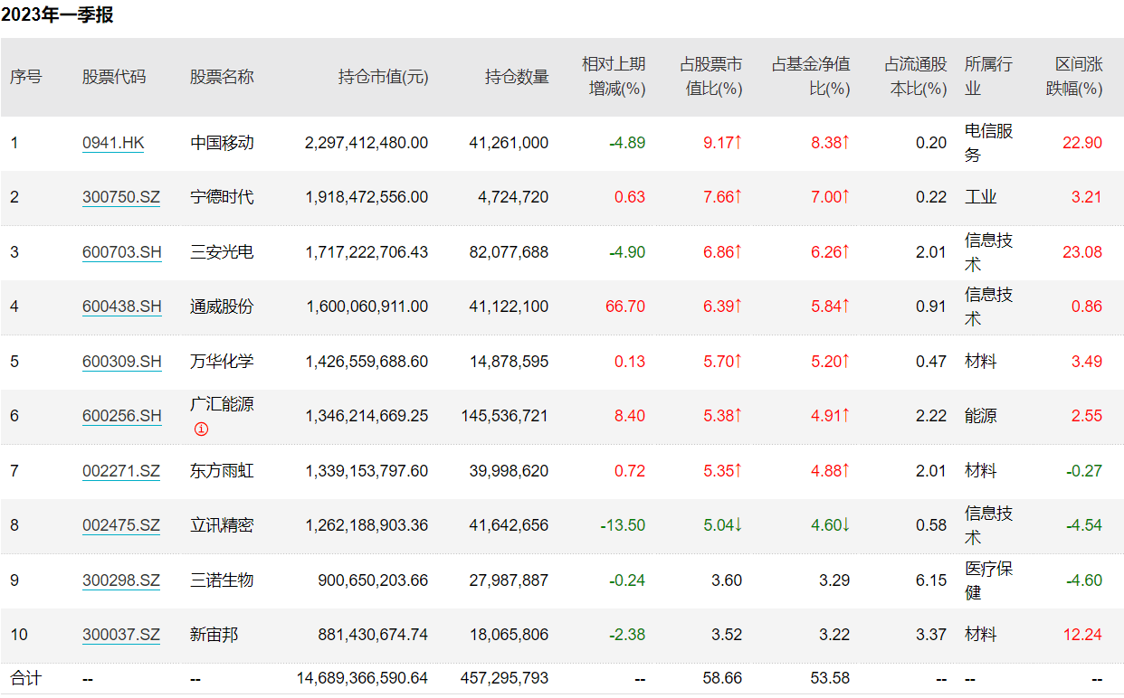 睿远基金傅鹏博、赵枫一季度调低股票仓位<strong></p>
<p>腾讯股票</strong>，各自加仓通威、腾讯
