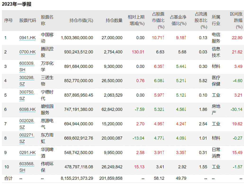睿远基金傅鹏博、赵枫一季度调低股票仓位<strong></p>
<p>腾讯股票</strong>，各自加仓通威、腾讯