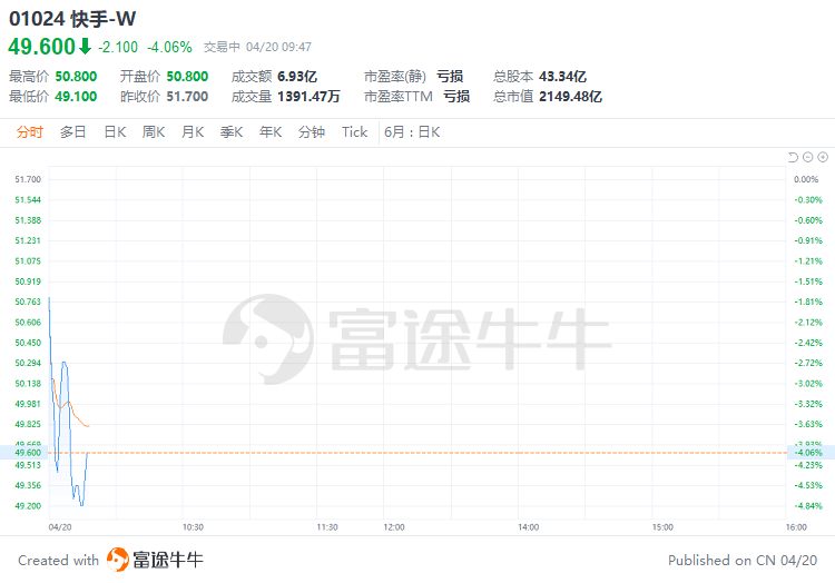 港股异动 | 快手跌超4%，腾讯旗下投资主体应股东要求派发快手股票