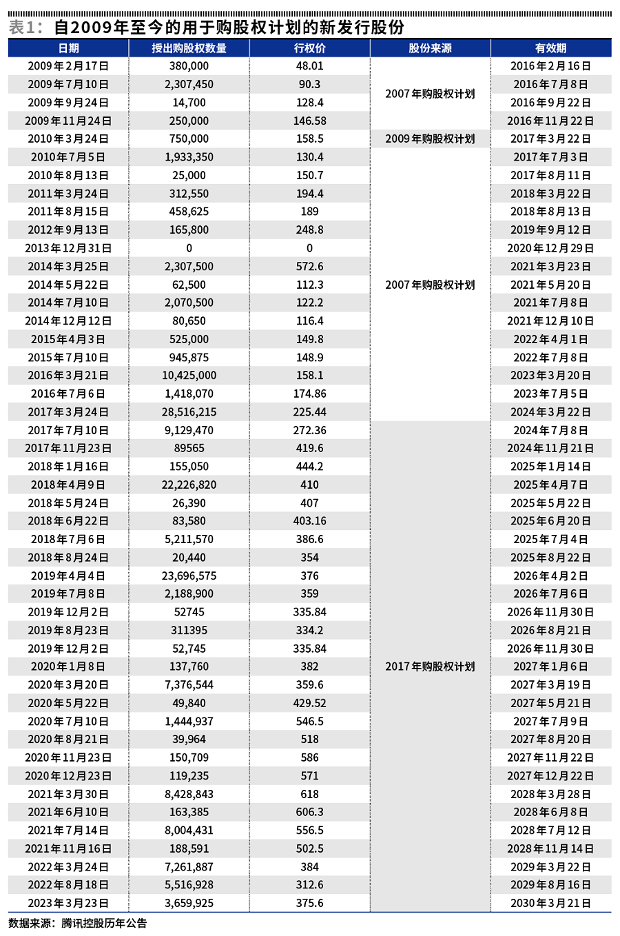 解析腾讯历年股权激励那些事