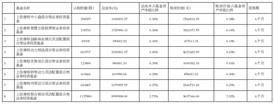 上投摩根基金旗下8只基金参与认购蓝黛科技非公开发行股票