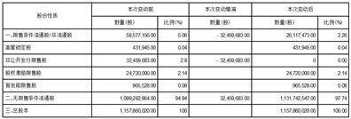 大唐高鸿网络股份有限公司 关于非公开发行股票限售股份上市流通的提示性公告